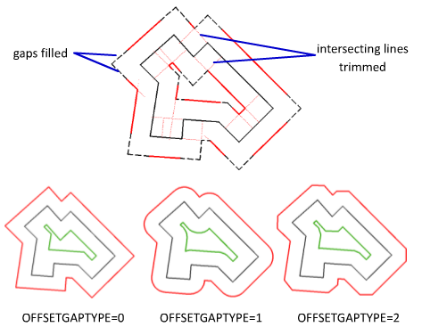 offset gap type explained